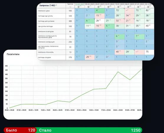Кейс: рост трафика 120→1250