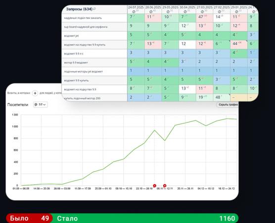 Кейс: рост трафика 49→1160